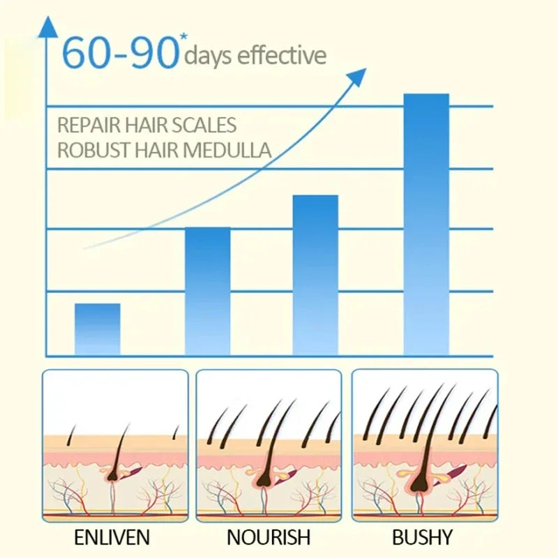 Sérum de croissance des sourcils, follicules nourrissantes, rehausseur de cils épais, Extension liquide de Nutrition, allongement intensif, 2024